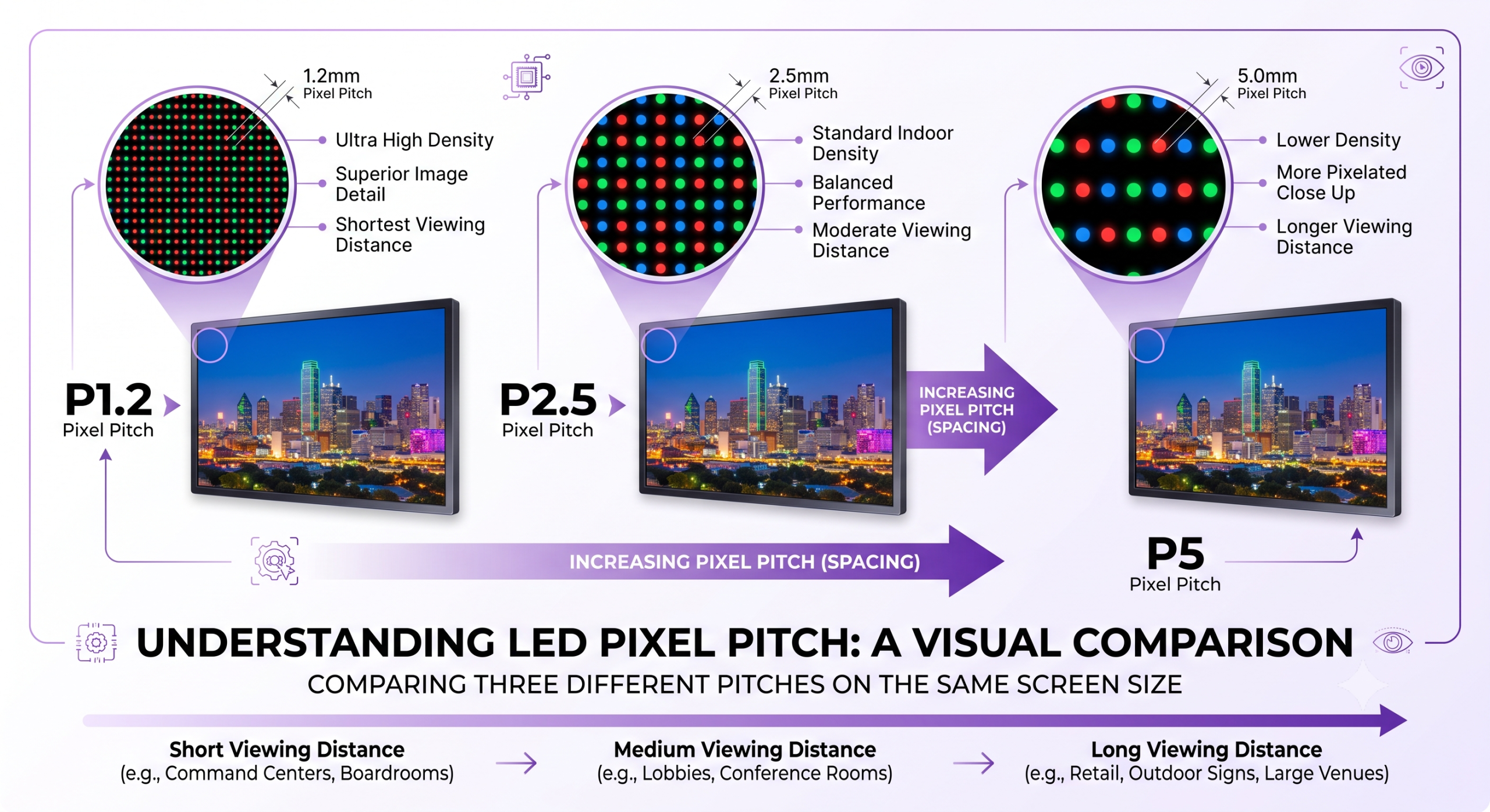 Pixel pitch comparison diagram P1.2 to P5